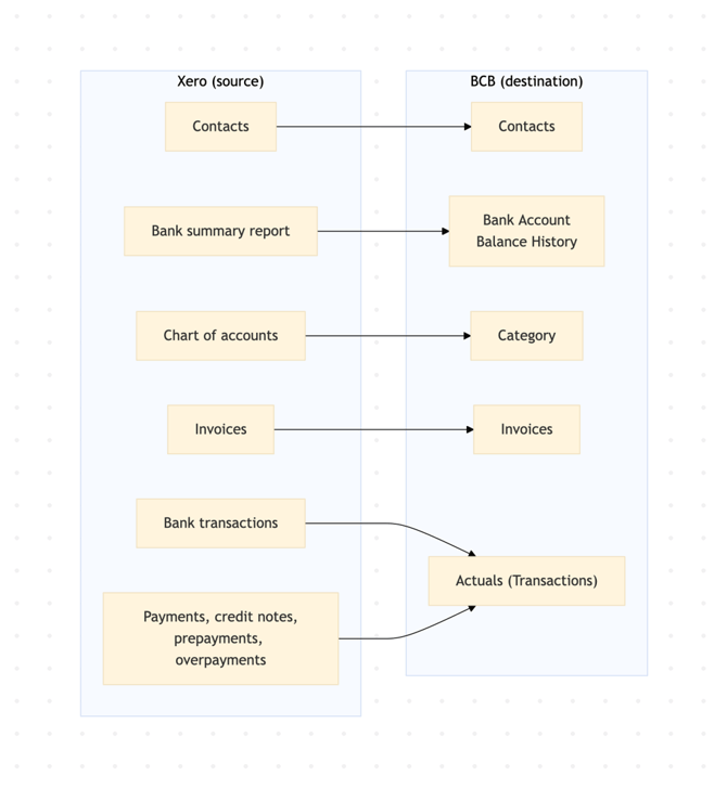 Open the Xero to BCB data flow diagram. Text mappings are listed above.