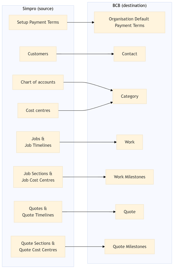 Open the Simpro to BCB data flow diagram. Text mappings are listed above.
