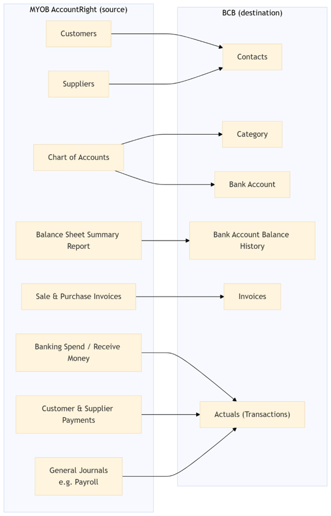 Open the MYOB to BCB data flow diagram. Text mappings are listed above.
